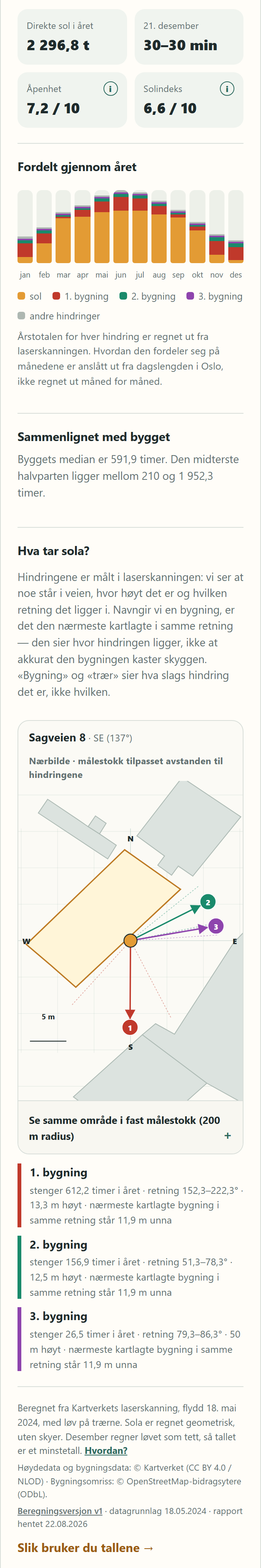 Skjermbilde av den ekte solrapporten for
        Sagveien 8, andre etasje, sørøstvendt vegg: 2 296,8 timer direkte sol i året, 30 minutter
        21. desember, åpenhet 7,2 av 10, solindeks 6,6 av 10, månedsfordeling og kart over hva
        som tar sola.