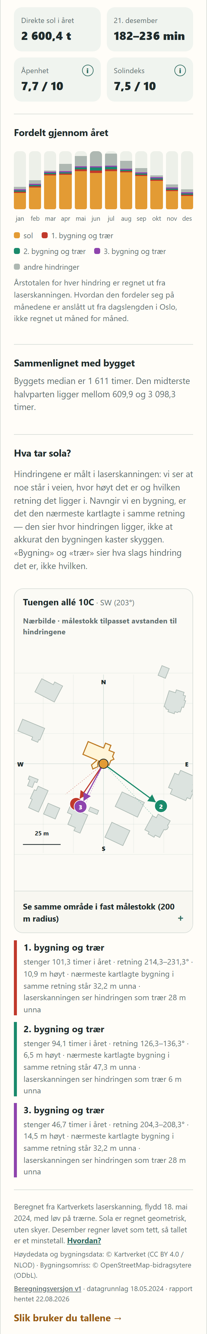 Skjermbilde av den ekte solrapporten for
        Villa Stenersen, husets grunnplan, sørvestvendt vegg: 2 600,4 timer direkte sol i året,
        182–236 minutter 21. desember, åpenhet 7,7 av 10, solindeks 7,5 av 10, månedsfordeling
        og kart over hva som tar sola.